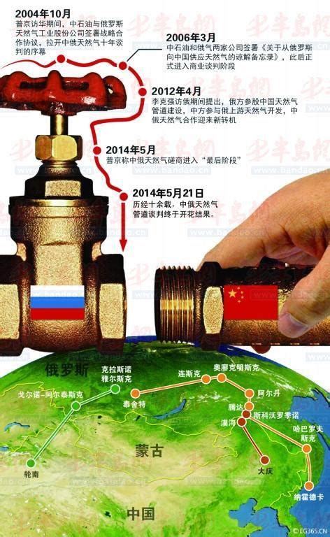 中俄签天然气协议 俄罗斯将向我国供气30年[1]- 中国日报网