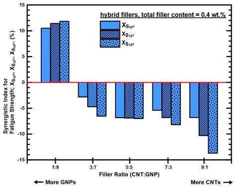 Synergistic Effect of Multi-Walled Carbon Nanotubes and Graphene ...