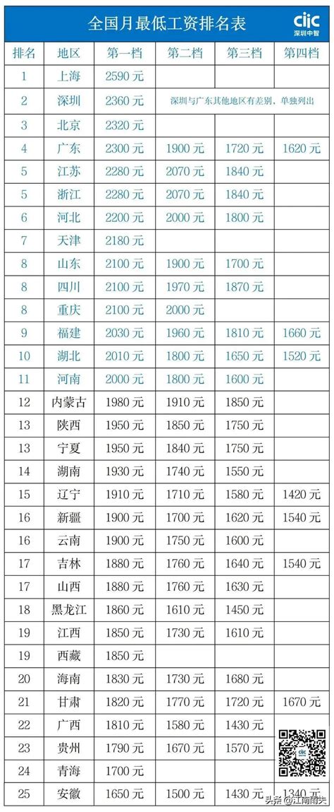 广州最低工资标准（全国31个地区月最低工资标准）-优刊号