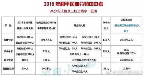2018年沈阳市个初中中考成绩大排名，7中、126中学、南昌、134、43、虹桥到底谁最强？