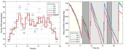 A Hierarchical Optimisation of a Compressed Natural Gas Station for ...