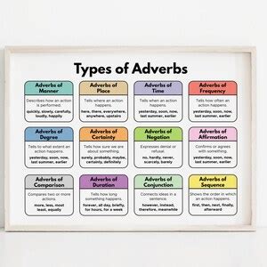 Buy Types of Adverbs Poster, Adverb Chart, English Grammar Poster ...