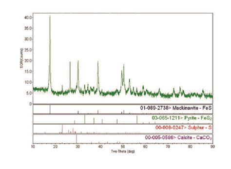 Image result for Phase Identification Using XRD