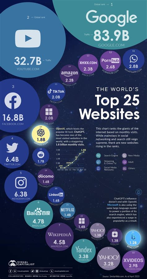Top 25 most popular websites in the world 2023; OpenAI surpasses Microsoft Bing - Tech Startups