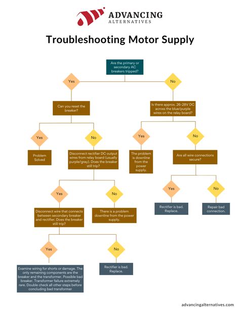 Image result for Troubleshooting Motor Problems