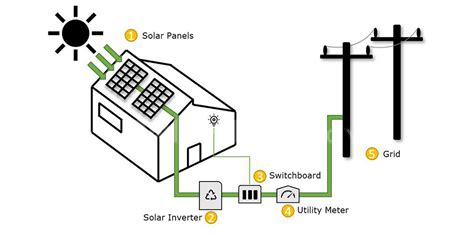 Image result for How Does a Home Solar Power System Work