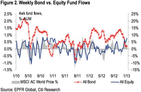 The Most Amazing Thing About This Week's Historic Shift Into Equities ...
