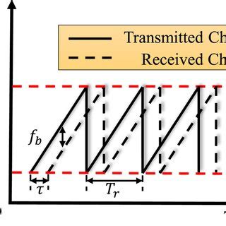 Image result for Continuous Wave Modulation