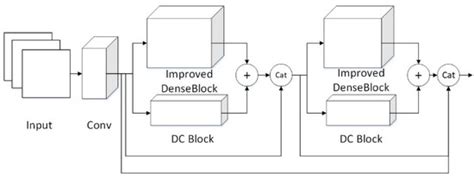 A Novel Image Recognition Method Based on DenseNet and DPRN