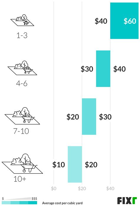 2021 Mulching Cost | Average Price of Mulch Installed