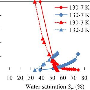 Image result for Relative Permeability