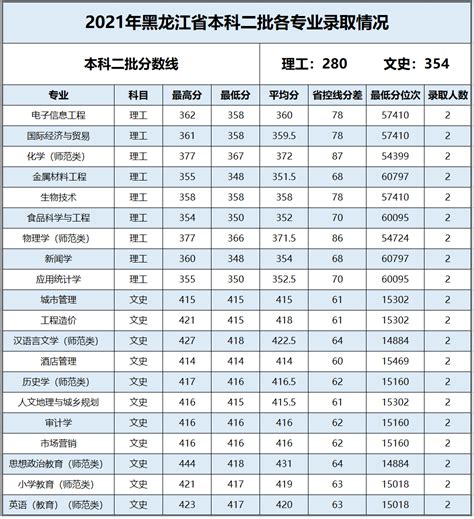 2022年黑龙江省本科一批A段录取院校投档线公布_成绩_来源_小数点