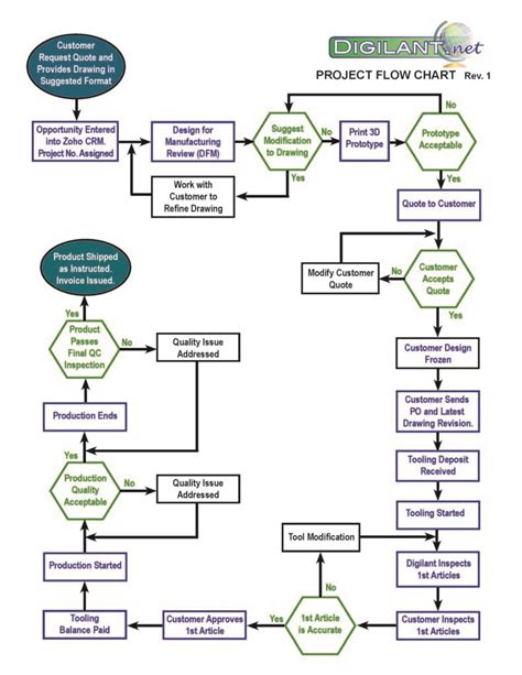 Image result for Project Management Flowchart