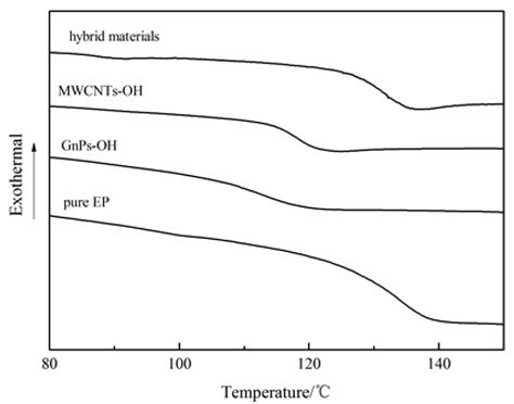 Modification of the Interfacial Interaction between Carbon Fiber and ...