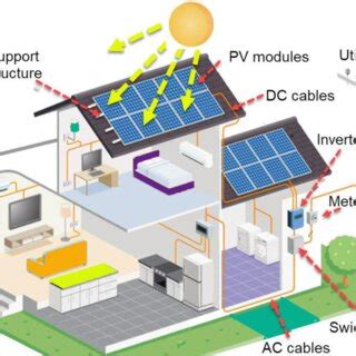 Image result for PV System Explained