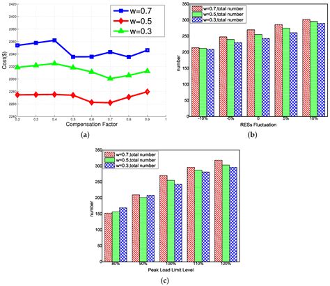 Towards Stochastic Optimization-Based Electric Vehicle Penetration in a ...
