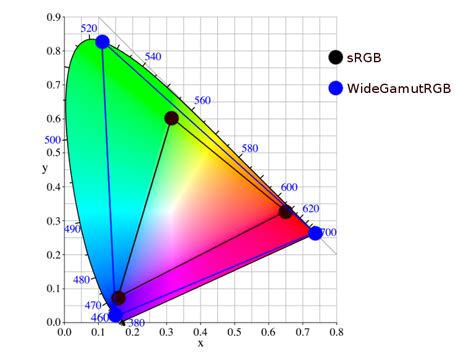 Совершенно безболезненное руководство программиста по XYZ, RGB, ICC ...