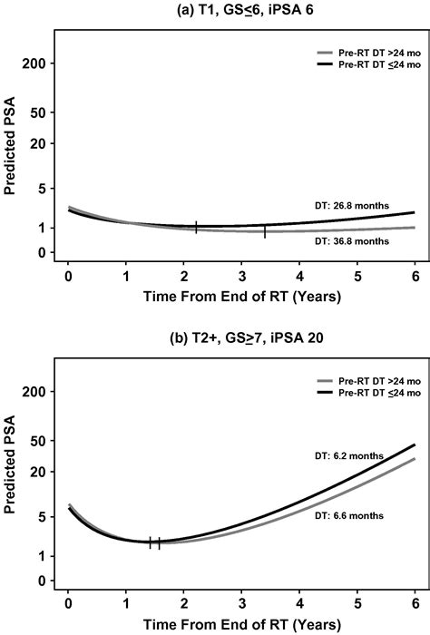 Determining if pretreatment PSA doubling time predicts PSA trajectories ...