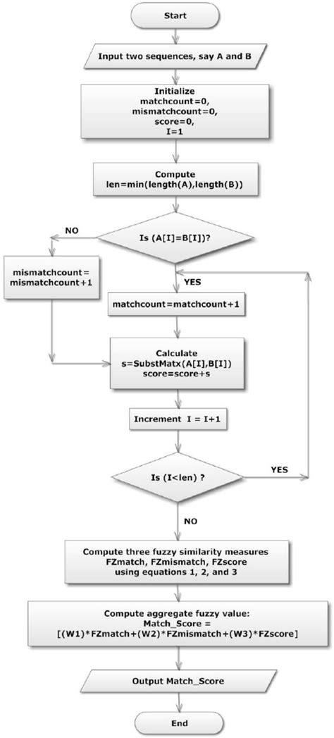 Image result for Fuzzy String Matching Flow Chart