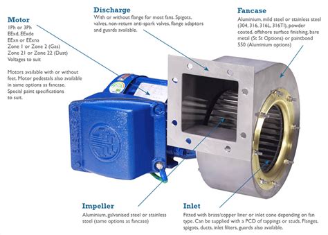 Image result for Explosion Proof Fans