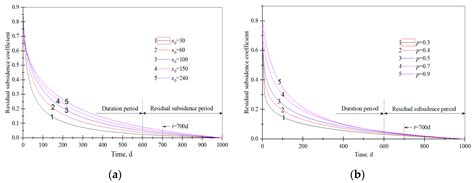 Calculation Model for Progressive Residual Surface Subsidence above ...