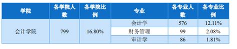 2022国内会计学专业最好的十所大学排名靠前的都有哪些_排行榜ABC