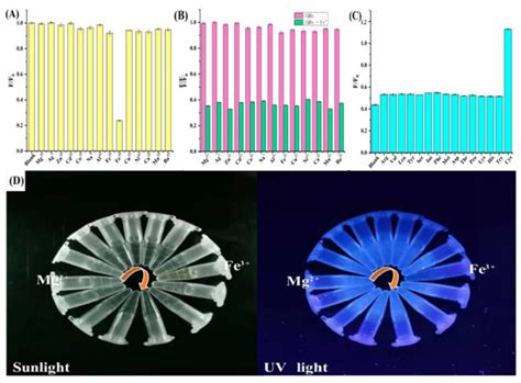 Carbon Quantum Dots from Pomelo Peel as Fluorescence Probes for “Turn ...