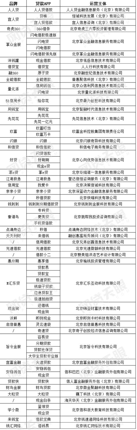 网贷天眼独家：北京主流现金贷APP全名单 - 快讯 - 华财网-三言智创咨询网