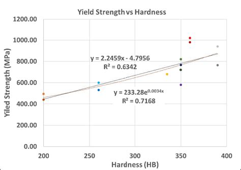 Image result for How to Find Yield Strength From Graph