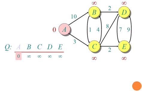 Image result for Disjkra Algorithm Example