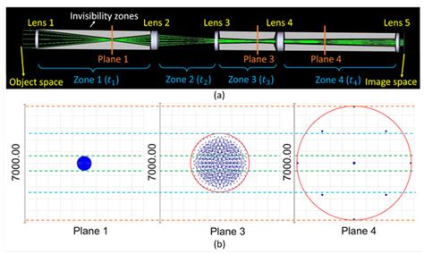 Design and Experimental Implementation of a Multi-Cloak Paraxial ...