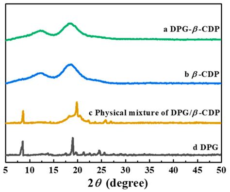 Supramolecular Design Strategy of a Water-Soluble Diphenylguanidine ...