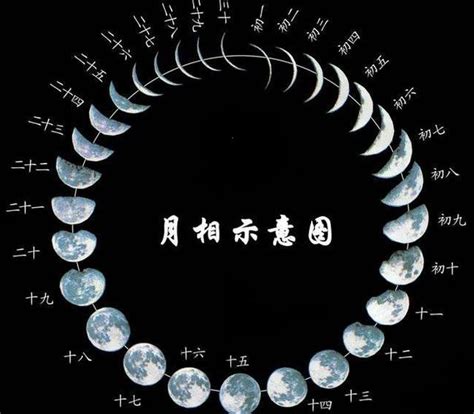 先天八卦图与月相图之间的关系（月相图：月亮围绕地球运行一圈） - 每日头条