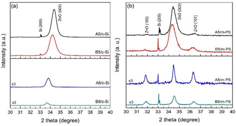 ZnO Deposition on Silicon and Porous Silicon Substrate via Radio ...