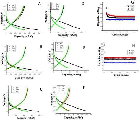 MoS2-Decorated Graphene@porous Carbon Nanofiber Anodes via Centrifugal ...
