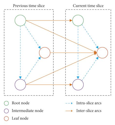 Dynamic Bayesian Network Learning 的图像结果