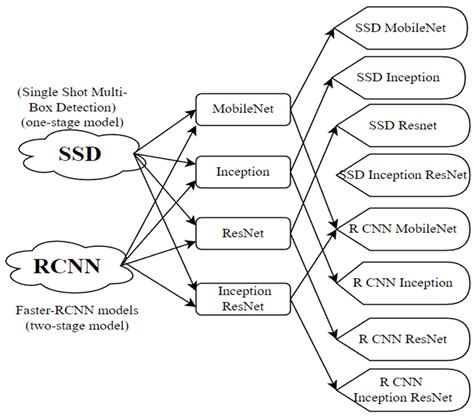 Productivity Assessment of the Yolo V5 Model in Detecting Road Surface ...