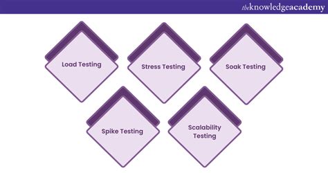 Image result for Performance Testing Example
