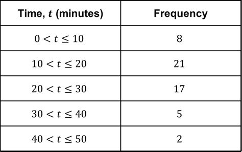 Frequency Tables Explained 的图像结果