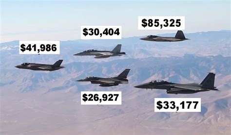 Image result for Fighter Jet Operating Cost