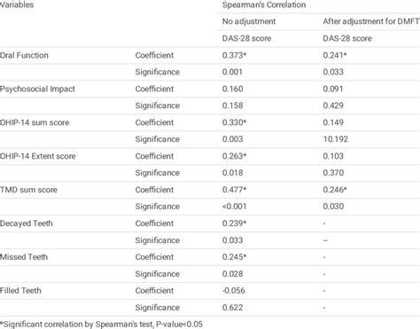 Image result for Medical Statistics Correlation Problems Examples