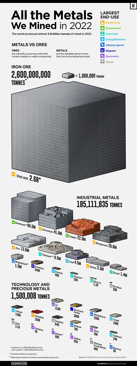 All the Metals We Mined in One Visualization | Visualisation ...