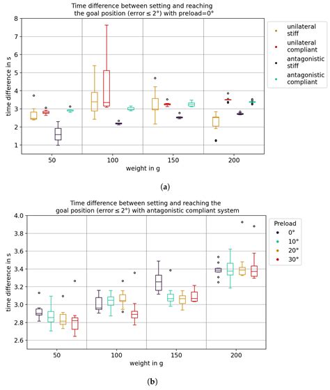 Characterization of an Antagonistic Actuation System with Nonlinear ...