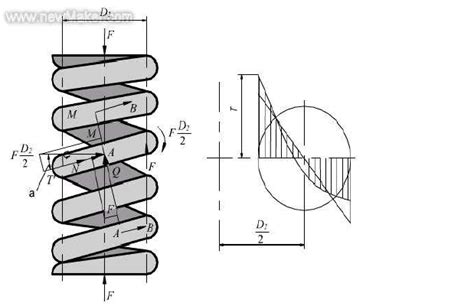 压缩弹簧计算公式-圆柱螺旋压缩弹簧设计计算_凡一商城