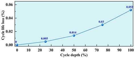 Energy Management for Microgrids with Hybrid Hydrogen-Battery Storage ...