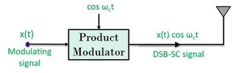 Double Sideband Suppressed Carrier (DSB-SC) Modulation | Communication ...