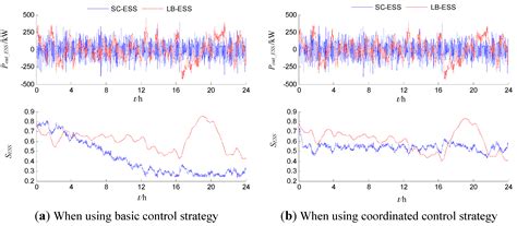Optimization and Analysis of a Hybrid Energy Storage System in a Small ...
