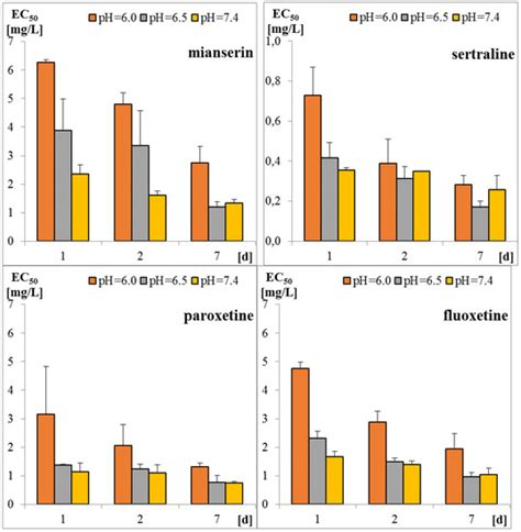Influence of Selected Antidepressants on the Ciliated Protozoan ...