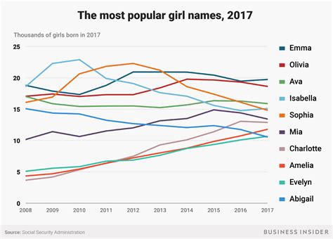 Image result for Popular Names