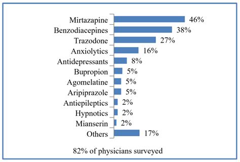 Current Opinions about the Use of Duloxetine: Results from a Survey Aimed at Psychiatrists